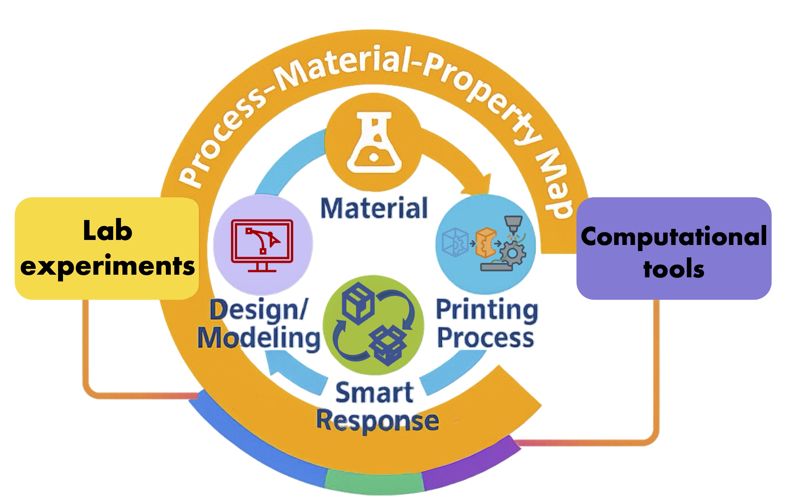 Smart Additive Manufacturing