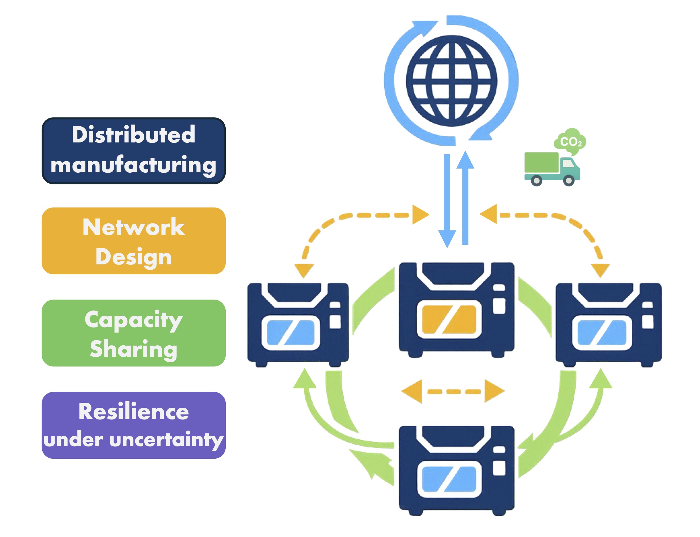 Resilient Supply Chains