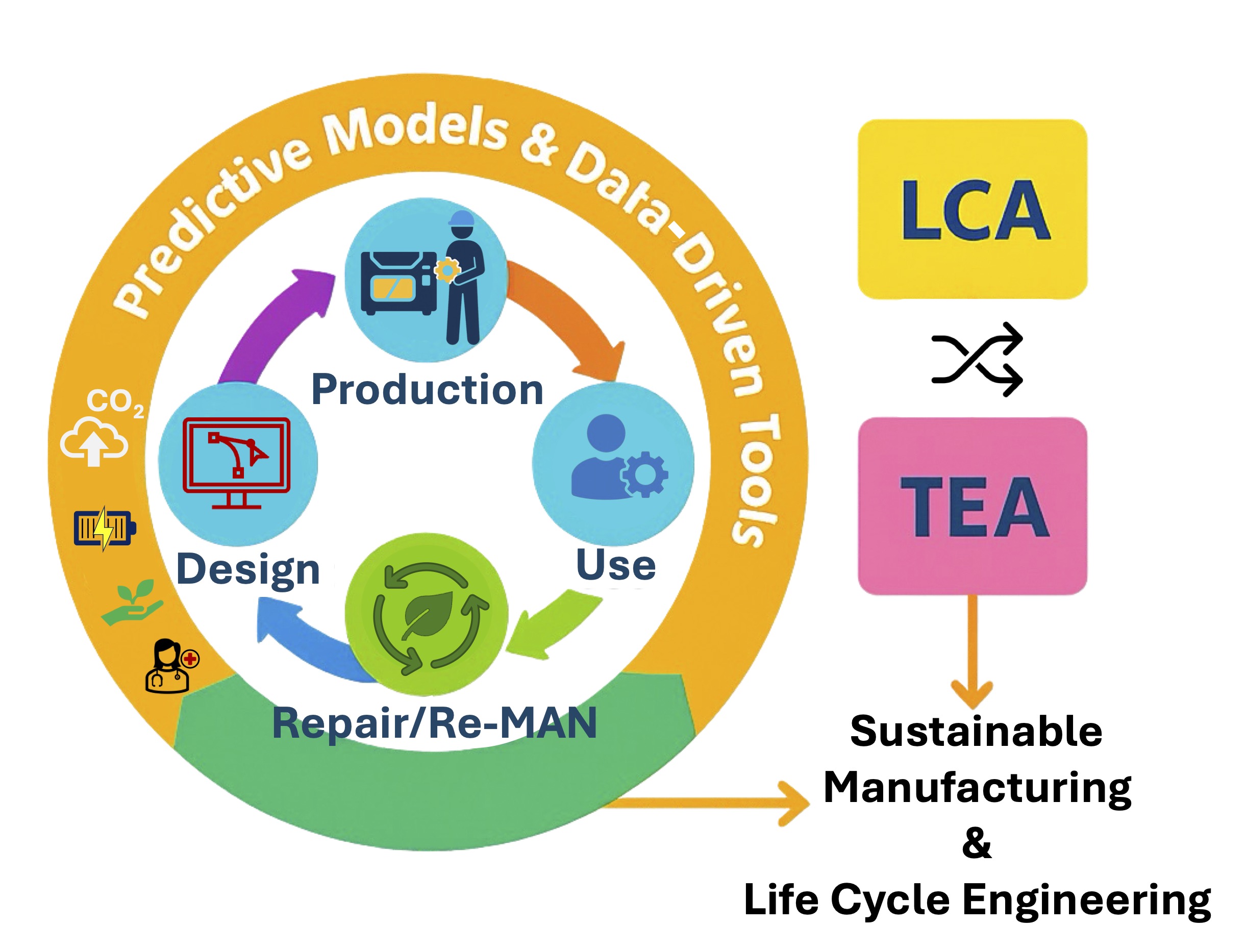 Life Cycle Engineering